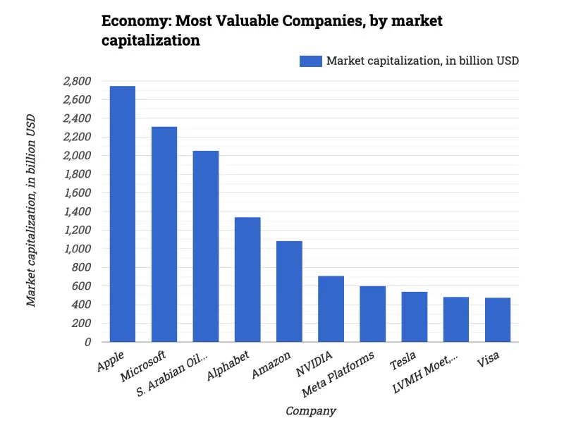 Economy: Most Valuable Companies, by market capitalization