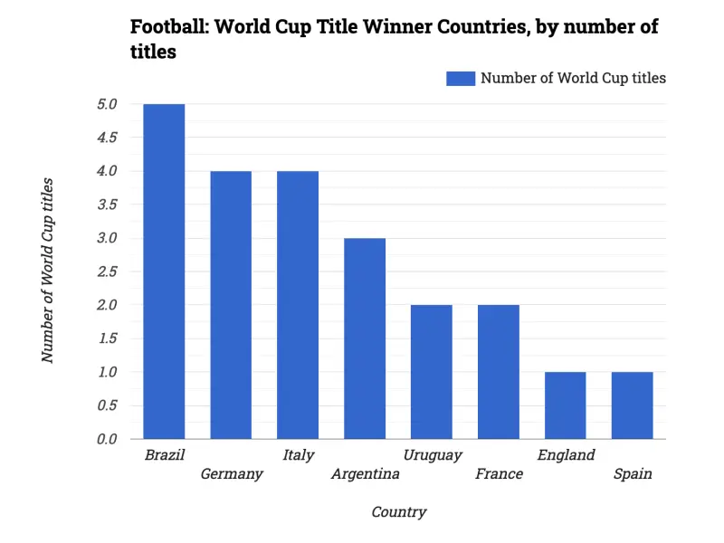 Football: World Cup Title Winner Countries, by number of titles