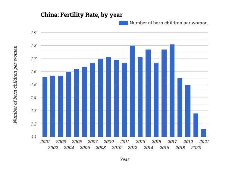 China: Fertility Rate, by year