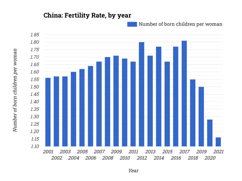China: Fertility Rate, by year