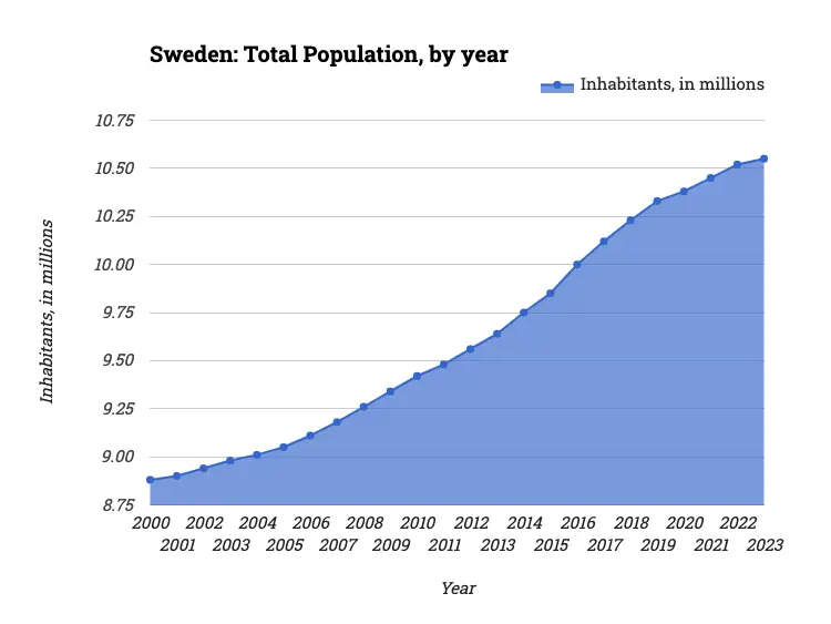Sweden: Total Population, by year