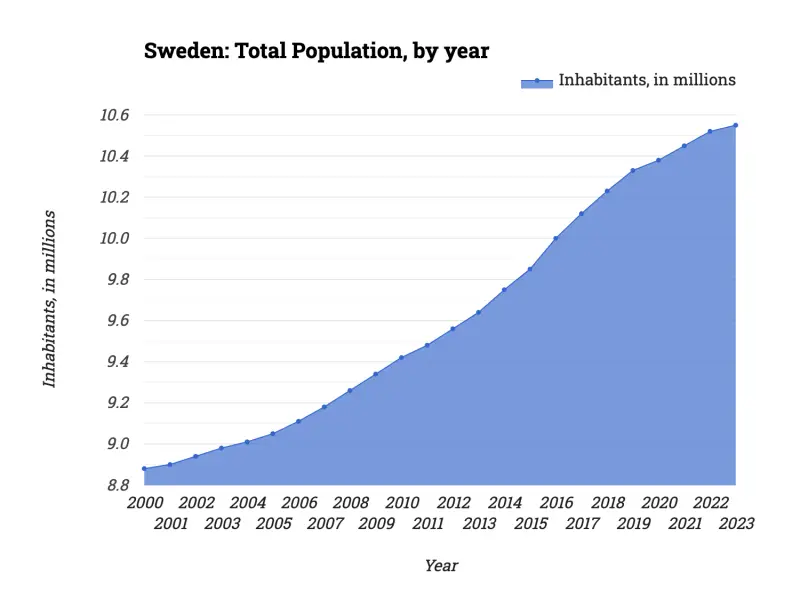 Sweden: Total Population, by year