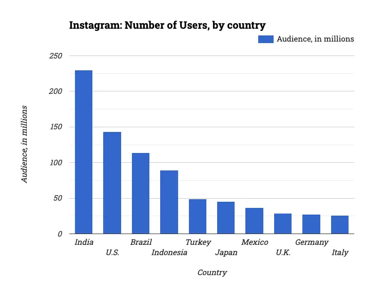 Instagram: Number of Users, by country