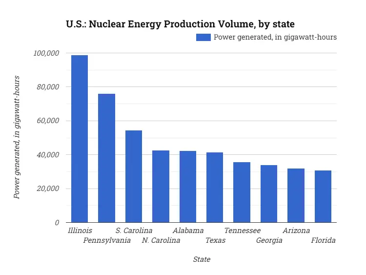 U.S.: Nuclear Energy Production Volume, by state