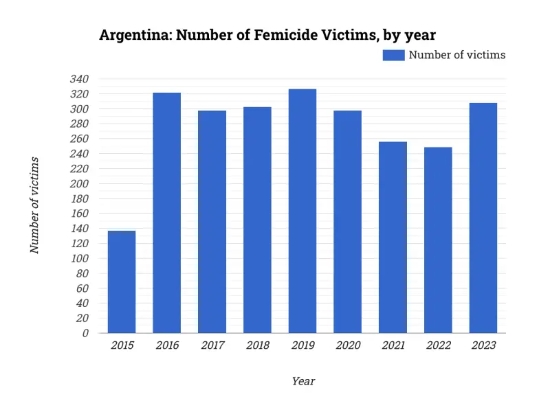 Argentina: Number of Femicide Victims, by year