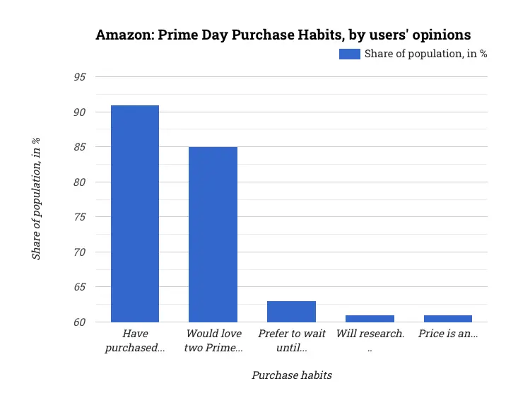 Amazon: Prime Day Purchase Habits, by users' opinions