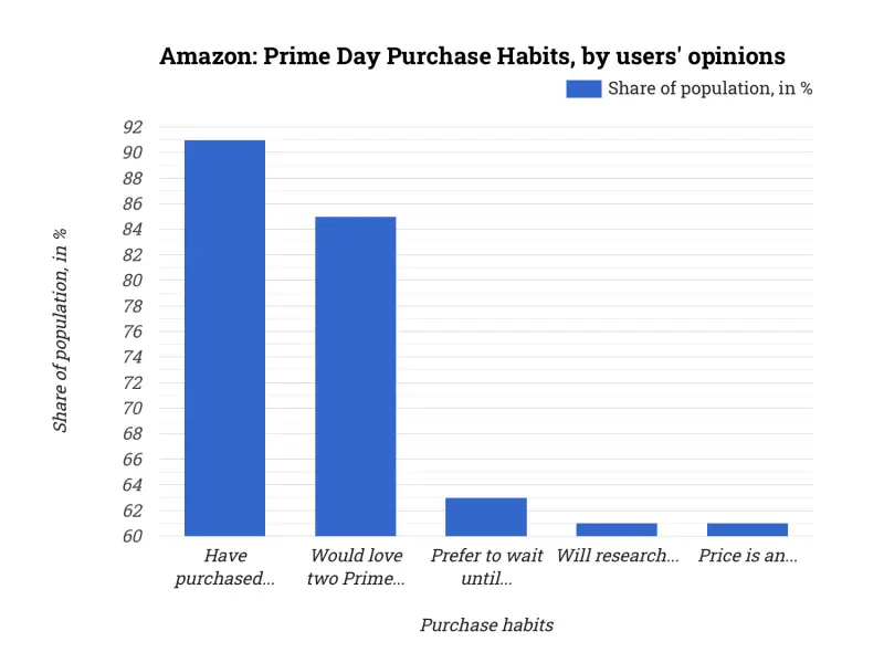 Amazon: Prime Day Purchase Habits, by users' opinions