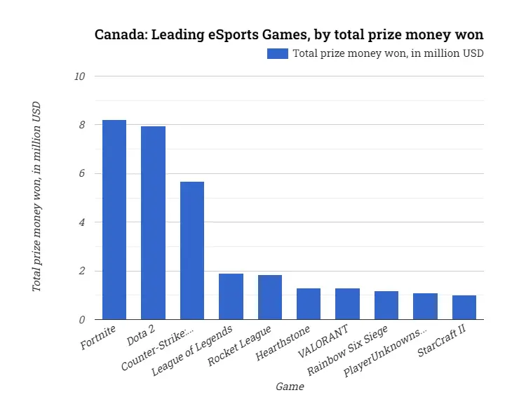 Canada: Leading eSports Games, by total prize money won