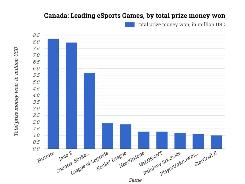 Canada: Leading eSports Games, by total prize money won