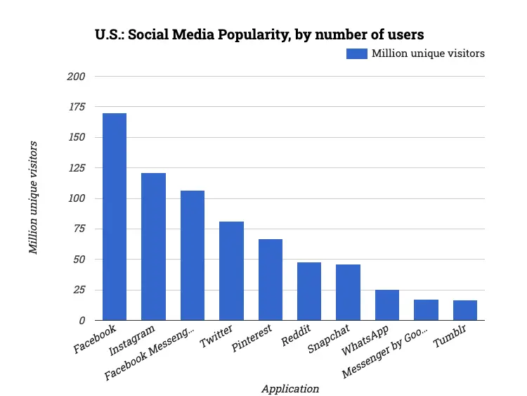 U.S.: Social Media Popularity, by number of users