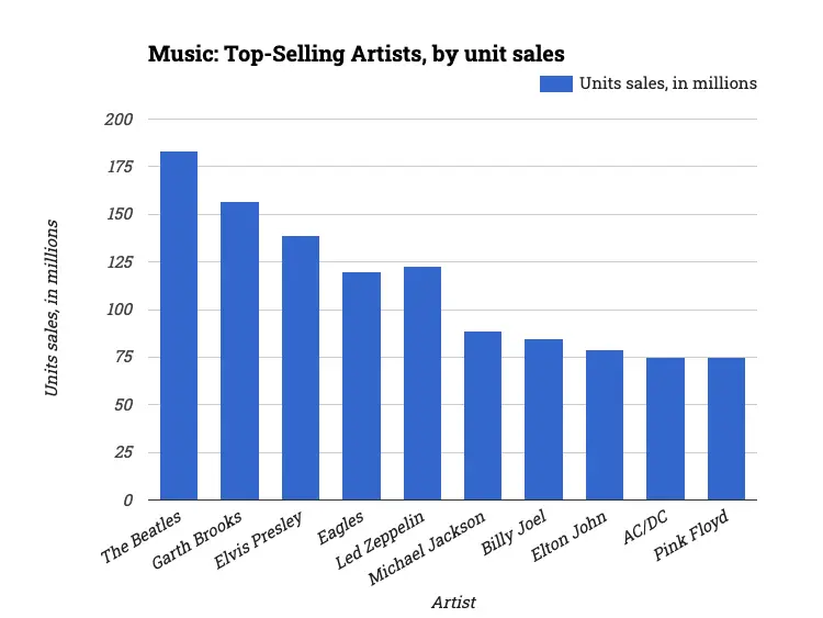 Music: Top-Selling Artists, by unit sales