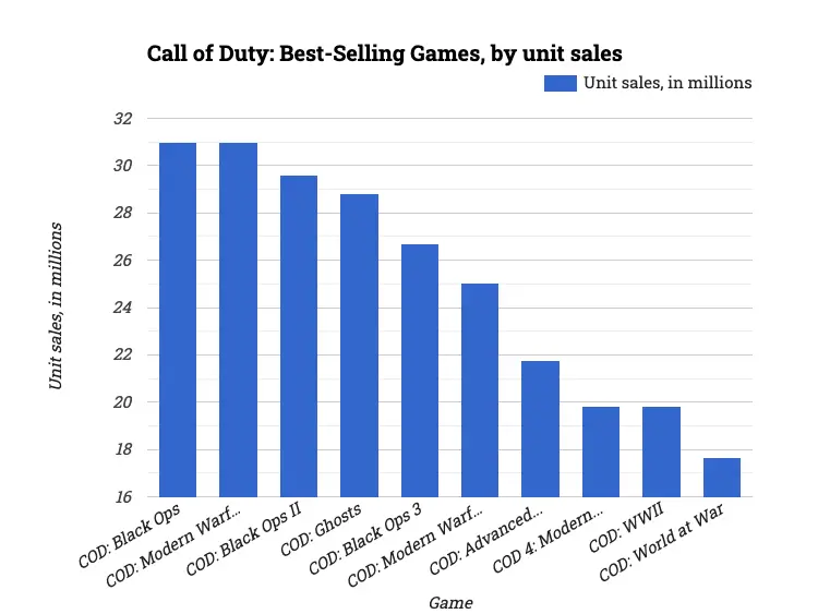Call of Duty: Best-Selling Games, by unit sales