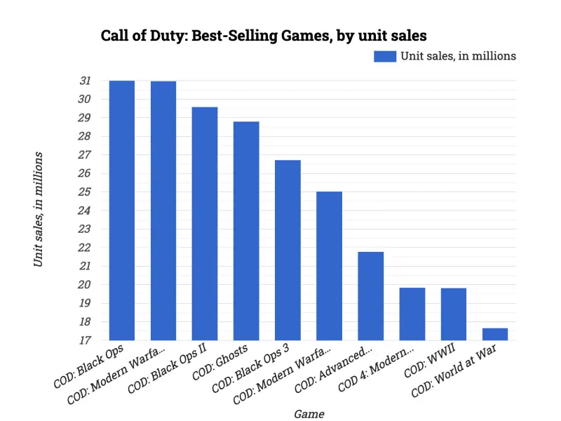 Call of Duty: Best-Selling Games, by unit sales