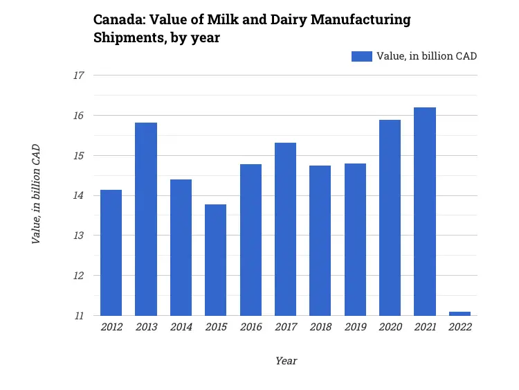 Canada: Value of Milk and Dairy Manufacturing Shipments, by year