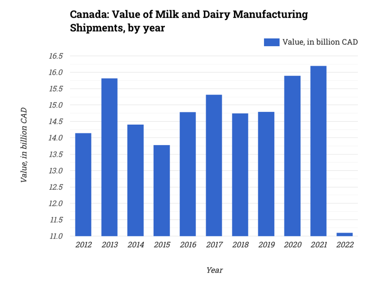 Canada: Value of Milk and Dairy Manufacturing Shipments, by year