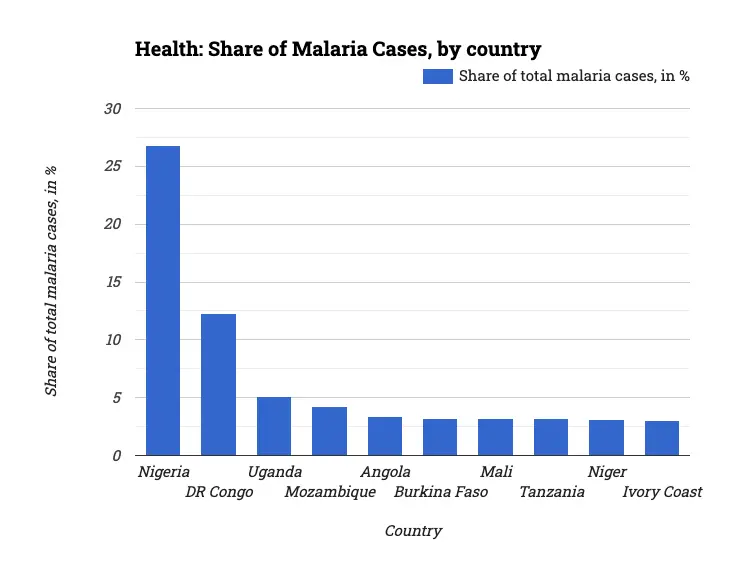 Health: Share of Malaria Cases, by country