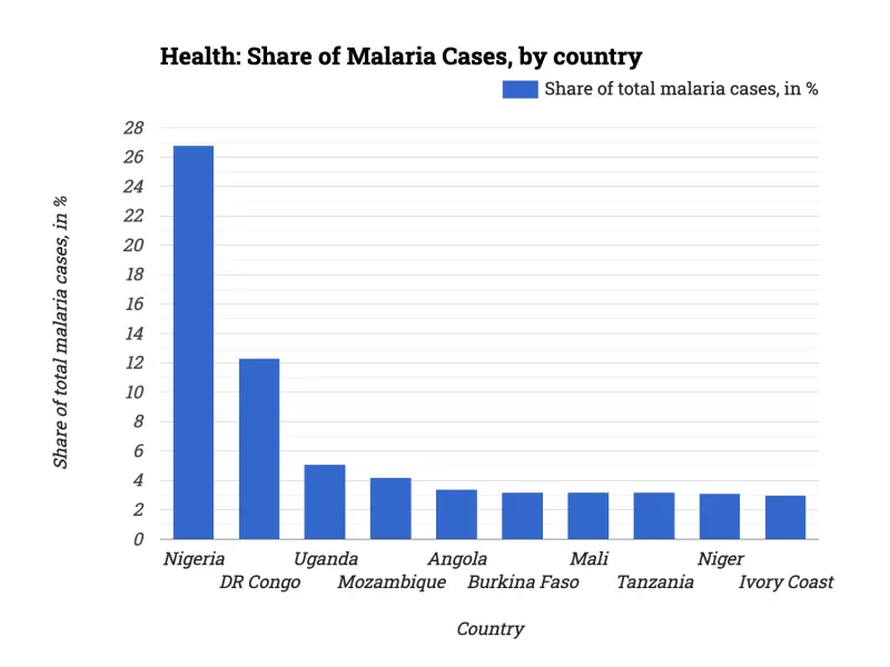 Health: Share of Malaria Cases, by country