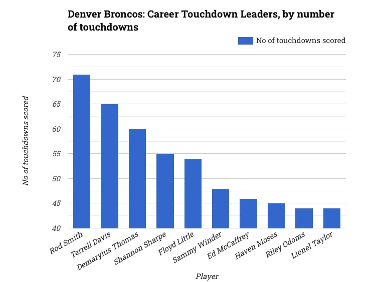 Denver Broncos: Career Touchdown Leaders, by number of touchdowns