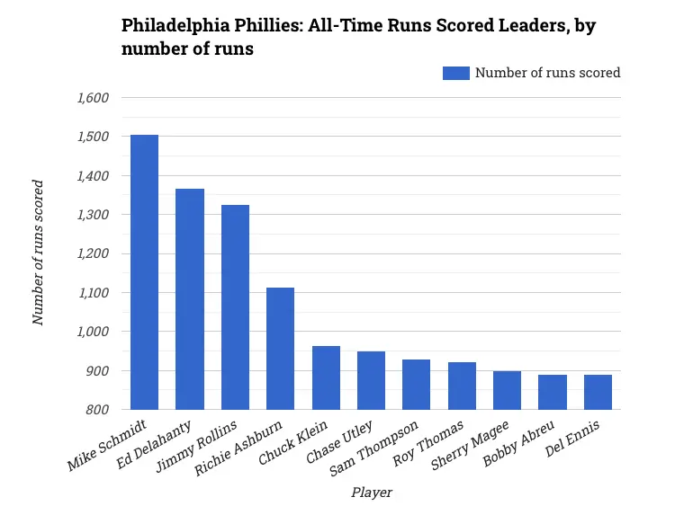 Philadelphia Phillies: All-Time Runs Scored Leaders, by number of runs