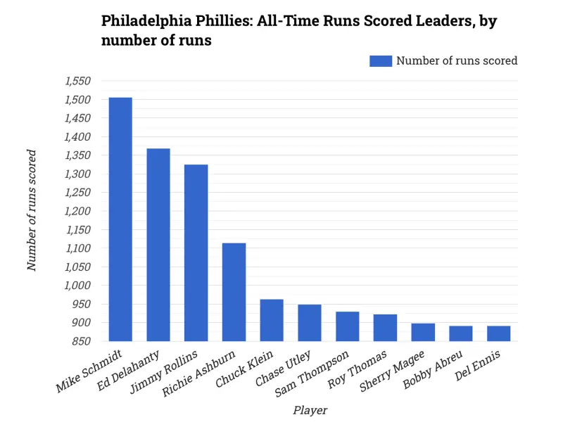 Philadelphia Phillies: All-Time Runs Scored Leaders, by number of runs