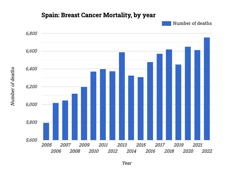 Spain: Breast Cancer Mortality, by year