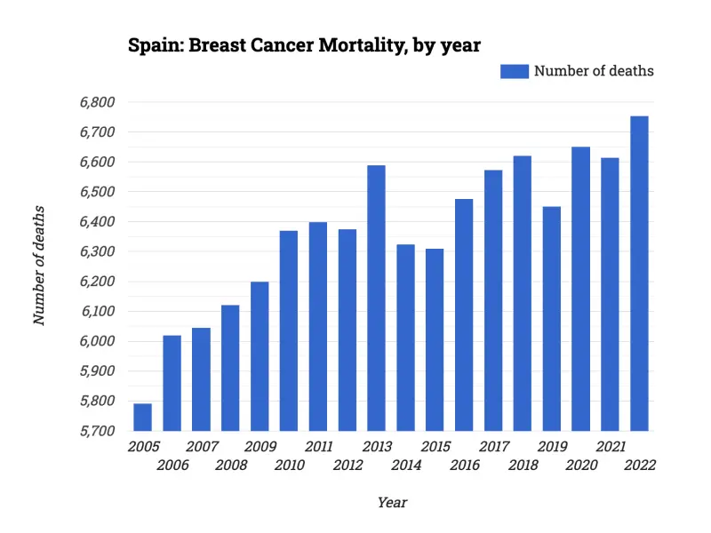 Spain: Breast Cancer Mortality, by year