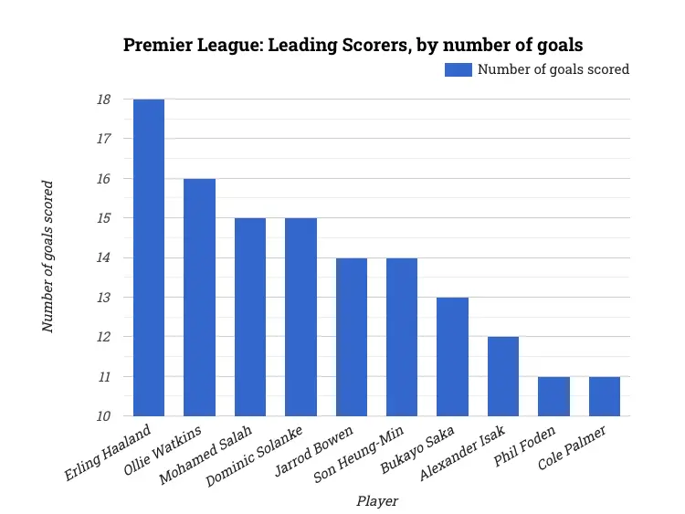 Premier League: Leading Scorers, by number of goals
