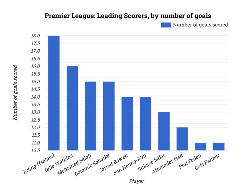 Premier League: Leading Scorers, by number of goals