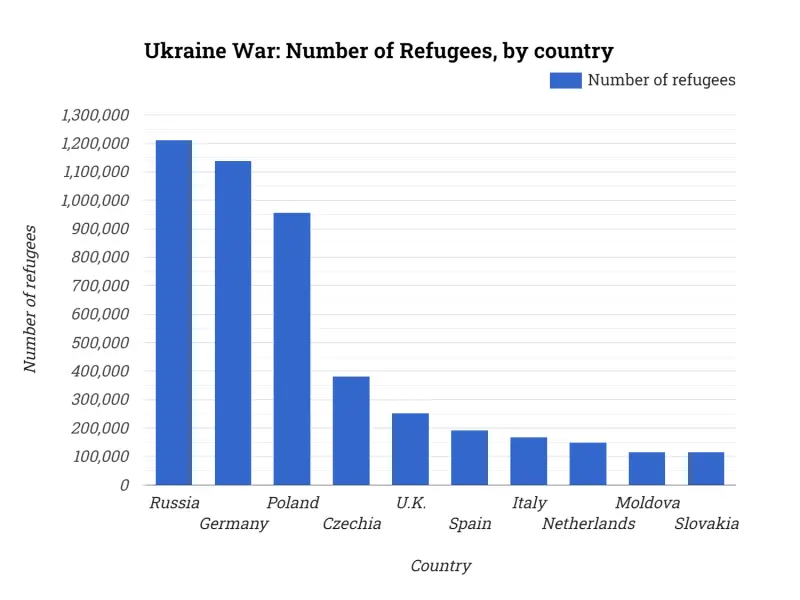 Ukraine War: Number of Refugees, by country
