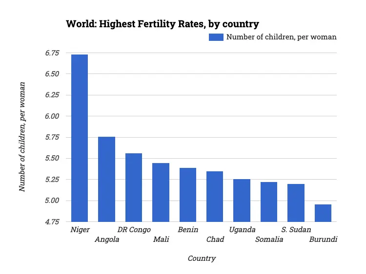 World: Highest Fertility Rates, by country