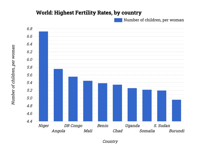 World: Highest Fertility Rates, by country