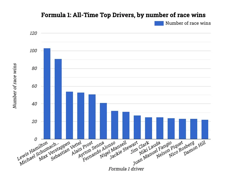 Formula 1: All-Time Top Drivers, by number of race wins