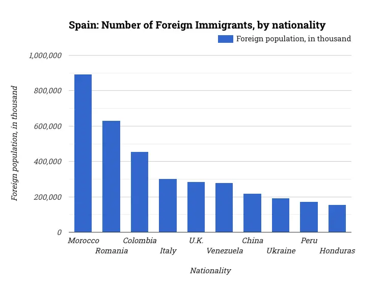 Spain: Number of Foreign Immigrants, by nationality