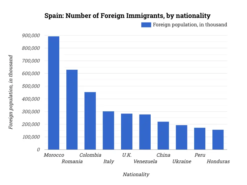Spain: Number of Foreign Immigrants, by nationality