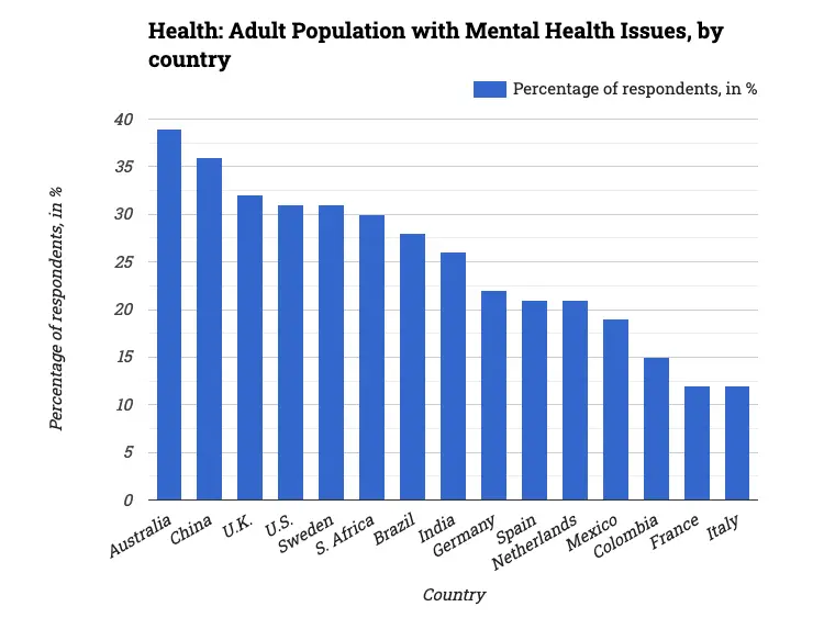 Health: Adult Population with Mental Health Issues, by country