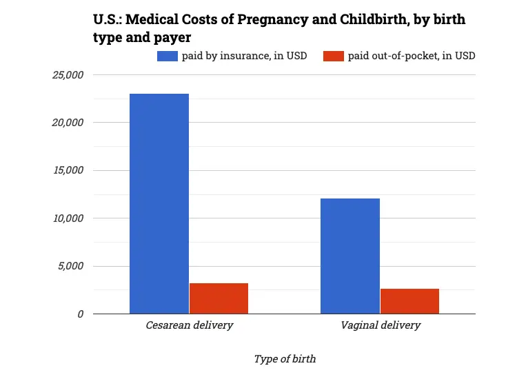 U.S.: Medical Costs of Pregnancy and Childbirth, by birth type and payer