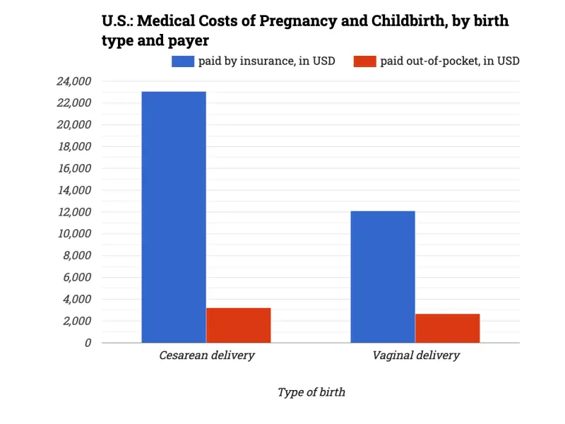 U.S.: Medical Costs of Pregnancy and Childbirth, by birth type and payer