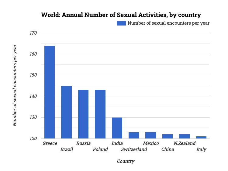 World: Annual Number of Sexual Activities, by country