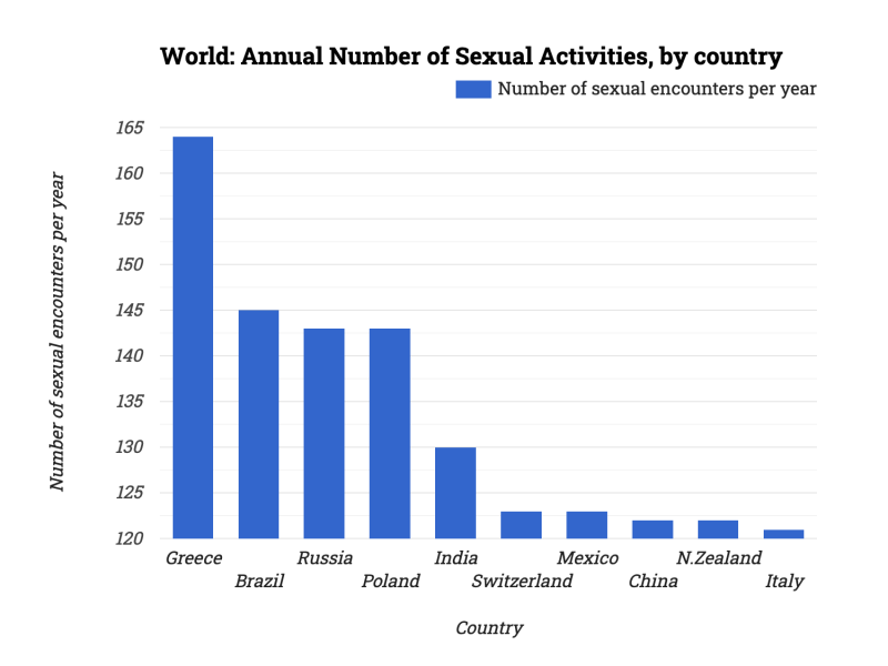 World: Annual Number of Sexual Activities, by country