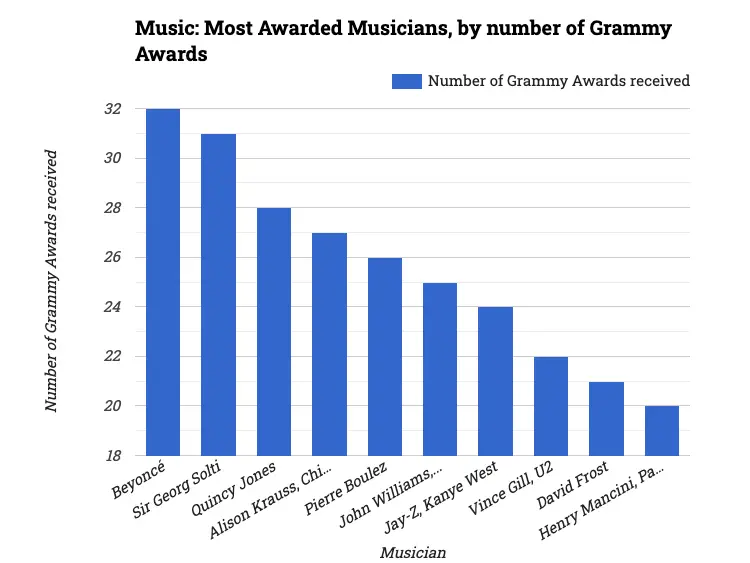 Music: Most Awarded Musicians, by number of Grammy Awards