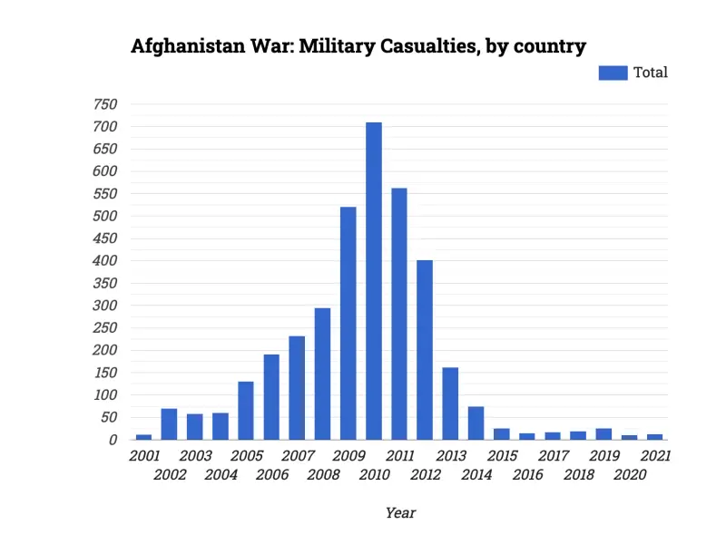 Afghanistan War: Military Casualties, by country