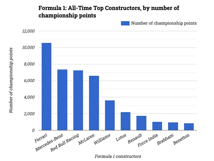 Formula 1: All-Time Top Constructors, by number of championship points