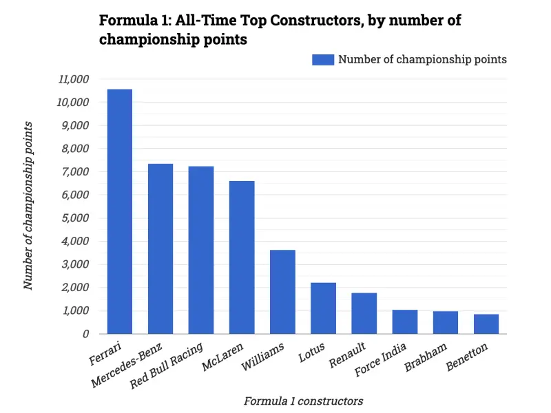 Formula 1: All-Time Top Constructors, by number of championship points