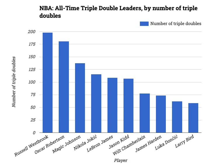 NBA: All-Time Triple Double Leaders, by number of triple doubles