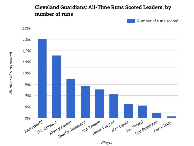 Cleveland Guardians: All-Time Runs Scored Leaders, by number of runs