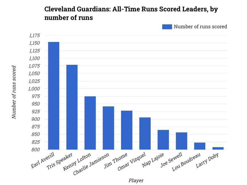 Cleveland Guardians: All-Time Runs Scored Leaders, by number of runs