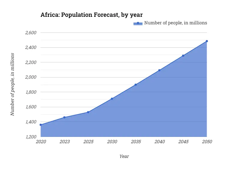 Africa: Population Forecast, by year