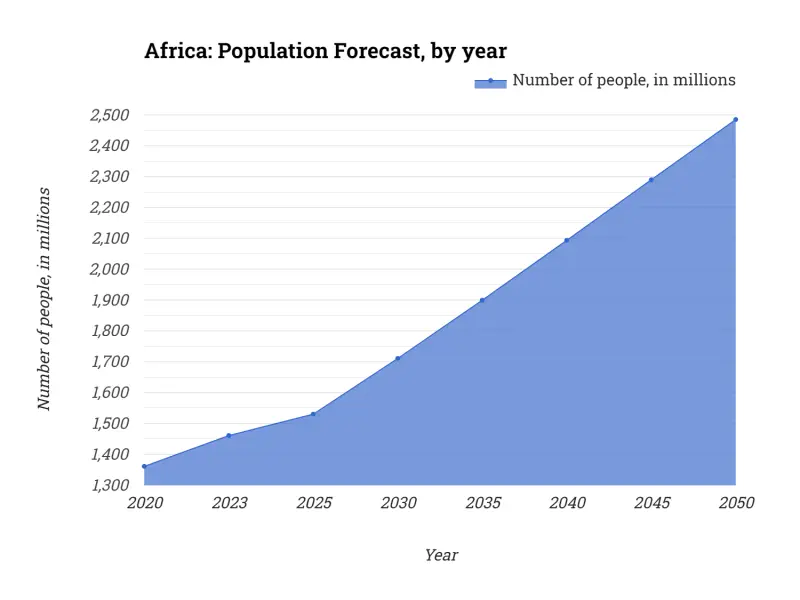 Africa: Population Forecast, by year