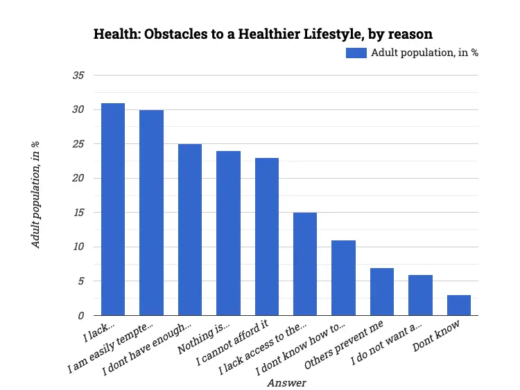 Health: Obstacles to a Healthier Lifestyle, by reason