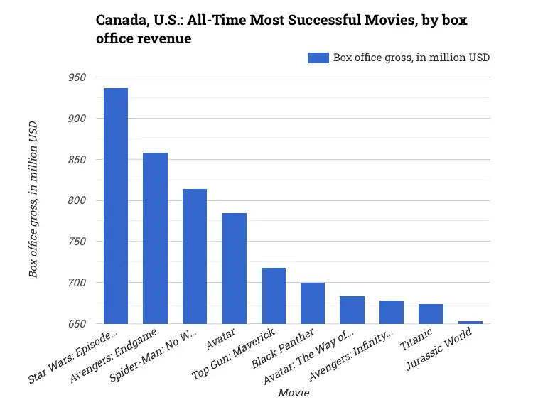 Canada, U.S.: All-Time Most Successful Movies, by box office revenue